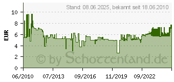 Preistrend fr TESA Fliegengitter Tesa Standard Ws 2x0,65x2, 55679-20