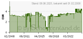 Preistrend fr TESA Fliegengitter Tesa Standard Ws 1x1 55670-20 (55670-00020-02)