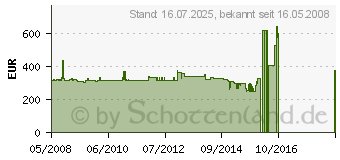 Preistrend fr NEFF D4682X0 (DA 86 B D4682X0)