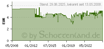 Preistrend fr SHNGEN Nachfllset Fingerkuppenverbnde 1009913 (1009913)