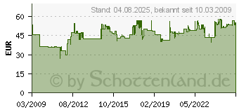 Preistrend fr KERN EMB 2200-0 Tischwaage 2200g