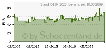 Preistrend fr KERN Hngewaage Kern CH50k100 50kg CH50K100 -S3