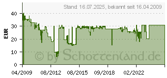 Preistrend fr JABRA Adapter GN9350 zbh. schwarz 14201-17