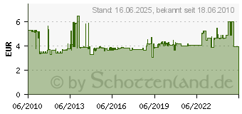 Preistrend fr JUNG LS 990 KO5 WW - Wippe Lichtleiter aws LS 990 KO5 WW LS990KO5WW