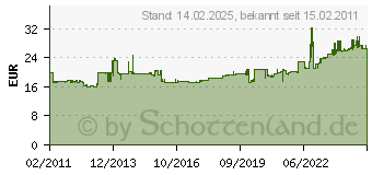 Preistrend fr ELTAKO R81-002-230V - Schaltrelais f.EB/AP 2U 10A R81-002-230V - R81-002-230V