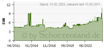 Preistrend fr ELTAKO GLE - Grundlastelement PTC zum Einbau GLE - GLE