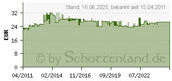 Preistrend fr RITTO 1 7646/00 - Rufanschaltrelais 1 7646/00 - 1 7646/00 17646/00