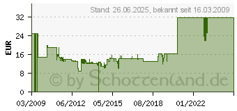 Preistrend fr INVERTO RED Extend Quad Long Neck 40mm LNB (IDLR-QUDL40-EXTND-OPP)