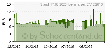 Preistrend fr SCHNEIDER ZB4BD3 - Wahlschalter 3-Stell.rast. sw ZB4BD3 - ZB4BD3