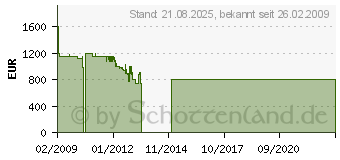 Preistrend fr LIEBHERR ICUNS 3023-20