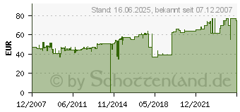 Preistrend fr PRIMERA Tintenpatrone Farbig fr Pro/XRP/Xi CMY PRI53335 (53335[4792])