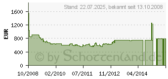 Preistrend fr NEFF B15P42N0 (Mega BP 1542 N)