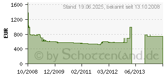 Preistrend fr NEFF B44M42N0 (Mega SHM 4442 N)