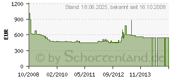 Preistrend fr NEFF B15M42N0EU (Mega BM 1542 NEU)