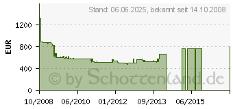 Preistrend fr NEFF T13D85N0 (TD 1385 N)