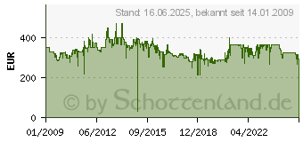 Preistrend fr KITCHENAID 5K45SSEWH Kchenmaschine Wei 5K45SSEWH 5413184200701 Kitchen Kche & Haushalt/Elektrische Kchengerte/Kchenmaschinen, Mixer & Rhrer/Kchenmaschinen Kche & Haushalt/Preis-Hits Kche & Haushalt/Elektrische Kchengerte