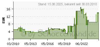 Preistrend fr LANDMANN 0226 Grillgeblse 2 (226[4262])