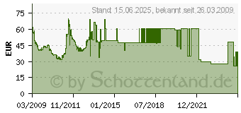 Preistrend fr 320GB SEAGATE/MAXTOR Momentus 5400.6 (ST9320325AS)