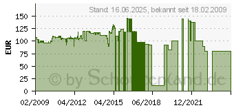 Preistrend fr DRAYTEK Vigor 2710