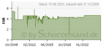 Preistrend fr NONAME Antennenkabel SMA Anschlsse St/Bu 2,00m (51676-GB)