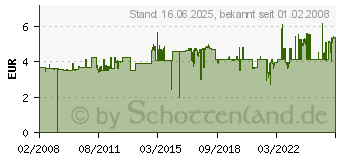 Preistrend fr TEXAS INSTRUMENTS TI Standardrechner 8-stellig, Art.Nr.: TI503SV