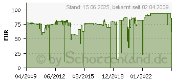 Preistrend fr LEXMARK Rckgabe-Tonerkassette 3,5K (0X264A11G)