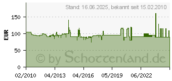 Preistrend fr ATIKA BKS 38