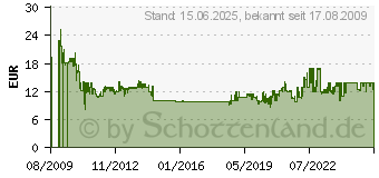 Preistrend fr INTELLINET Gigabit PCI Express Netzwerkkarte 522533 (522533)