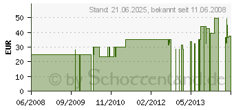 Preistrend fr WIK Precise Select (2570.0)