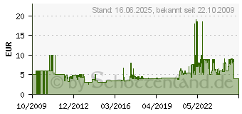 Preistrend fr HUDORA - 4 Pylonen 76105[4817]