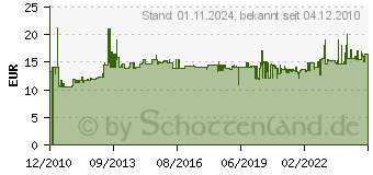 Preistrend fr GROTHE LTW 1171A 24V AC - Lutewerk LTW 1171A 24V AC LTW1171A24VAC