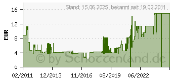 Preistrend fr OBO BETTERMANN 71GD7 (2 Stck) - Gerteeinbaudose 2fach 71GD7