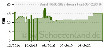 Preistrend fr LTS LICHT&LEUCHTEN AL 7511-20 si - Stromschiene 3-ph AL 7511-20 si AL7511-20SI