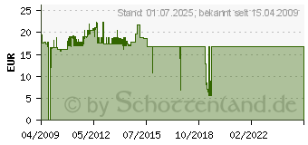 Preistrend fr INLINE Schnittstellenkarte, 4x 9pol seriell, PCI 66639I