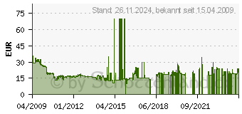 Preistrend fr LITEON IHAS124 Schwarz (IHAS124-xx)