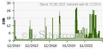 Preistrend fr PHOENIX CONTACT AB/SS-M - Auflagebock AB/SS-M