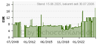 Preistrend fr PEHA Aufputz-Gehuse 1-fach wei D 80.691 H W 4010105207415 Elektroinstallation