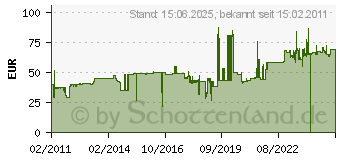 Preistrend fr BACHMANN - CEE-Verlngerung 344.171