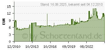 Preistrend fr BACHMANN 240.187 - Staubsauger-Ersatzleitung 6,3m,sw 240.187