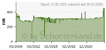 Preistrend fr BOSCH AXT 25 D - Leisehcksler