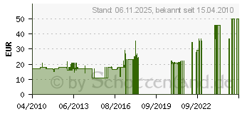 Preistrend fr PACO RABANNE 1 Million - Duschpflege (150 ml)