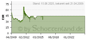 Preistrend fr 250GB SEAGATE/MAXTOR Momentus 5400.6 (ST9250315AS)