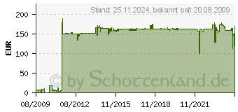 Preistrend fr TFA DOSTMANN Datenlogger Log 110 Exf 311045 (31.1045)