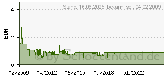 Preistrend fr REVOLTEC Thermal Grease - 0,5g Spritze (RZ032)