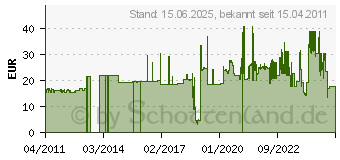 Preistrend fr SCHNEIDER 29450 - Hilfsschalter 29450 29450[771]