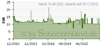 Preistrend fr SCHNEIDER ZB5AS844 - Not-Austaster rt, D=40, berlist. ZB5AS844