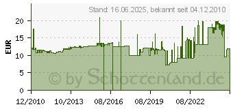 Preistrend fr SCHNEIDER ZB5AS834 - Not-Aus-Taster D=30,rt,berlist. ZB5AS834