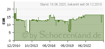 Preistrend fr SCHNEIDER ZB4BT84 - Not-Aus-Taster rt, D=40 berl.Zug. ZB4BT84