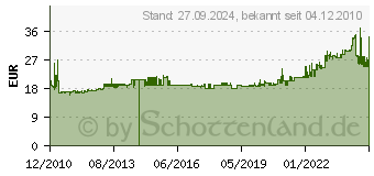 Preistrend fr DEHN+SHNE 563 030 - Potentialausgleichschiene 563 030 563030 (563030)