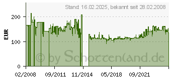 Preistrend fr DIGITUS 19 16U SoHo wall DN-19 16-U-EC